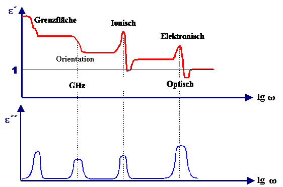 Complete frquency dependence of epsilon