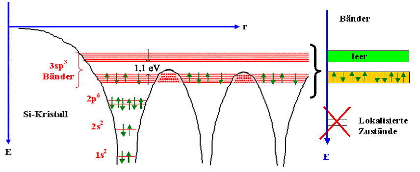 B�ndermodell Si