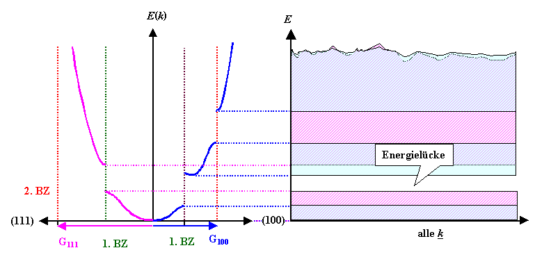 Konstruktion 
der Energieb�nder