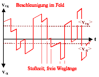 Freie Wegl�nge; Sto�zeit