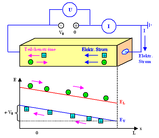 Stromflu� im 
Banddiagramm