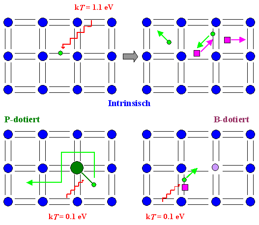 Elektronen und 
L�cher