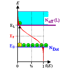 Dotieren 
und Fermienergie