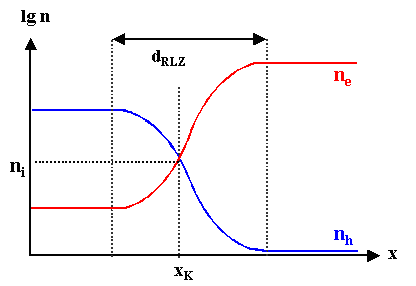 Ladungstr�gerkonzentration 
�ber einen p-n-Komtakt