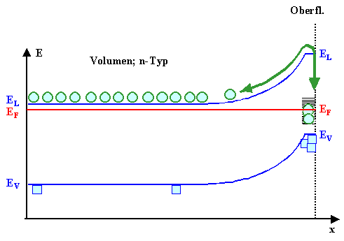 Banddiagramm Volumen 
- Oberfl�che