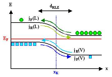 Konstruktion p-n-�bergang; 
Schritt 3