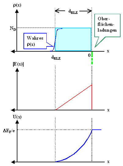 L�sung Poisson Gleichung 
f�r RLZ