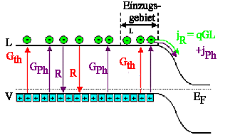 R�ckw�rtsstrom in beleuchteter Solarzelle
