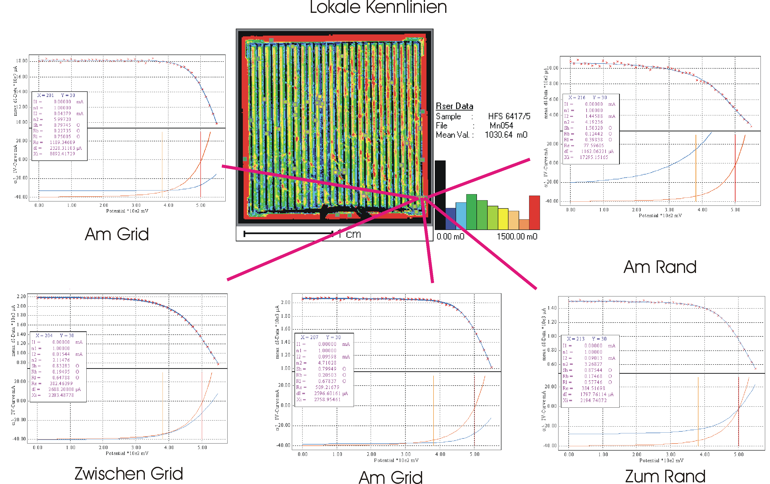 CELLO scans and i-v-characteristics