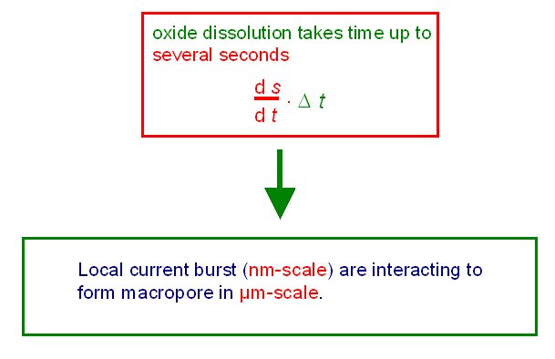 oxide dissolution takes long time