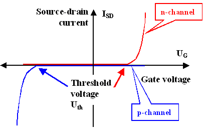 Threshold voltage