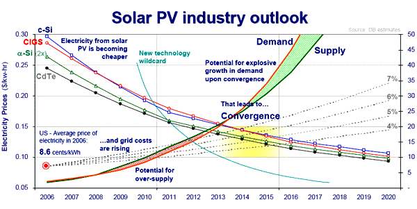 Solar energy cost scenario