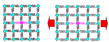 Spring model of Young's modulus
