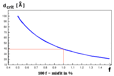 Ceritical thickness for misfit dislocations