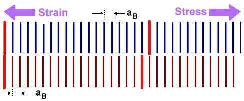 Development of misfit dislocations