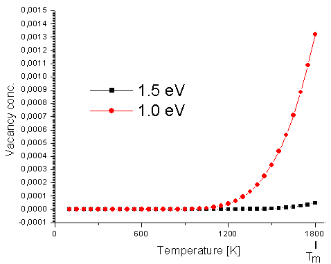 Vacancy concentration in iron