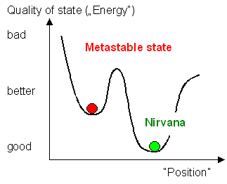 Diagram stable - metastable states