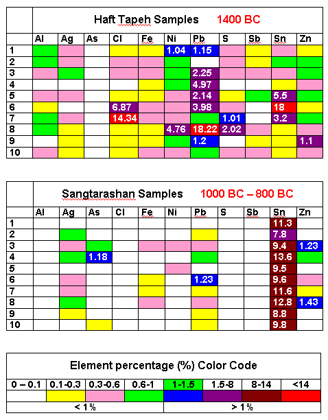 Progress in copper / bronze technology