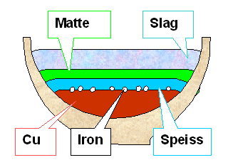 Matte and speiss in smelting