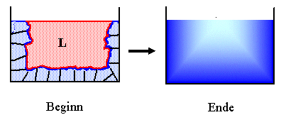 Vorg�nge beim Erstarren